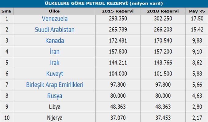 İşte ülkelere göre petrol rezervleri