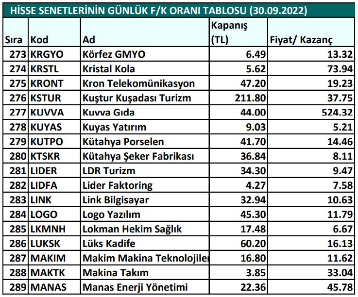 Hisse senetlerinin günlük fiyat-kazanç performansları (30.09.2022)