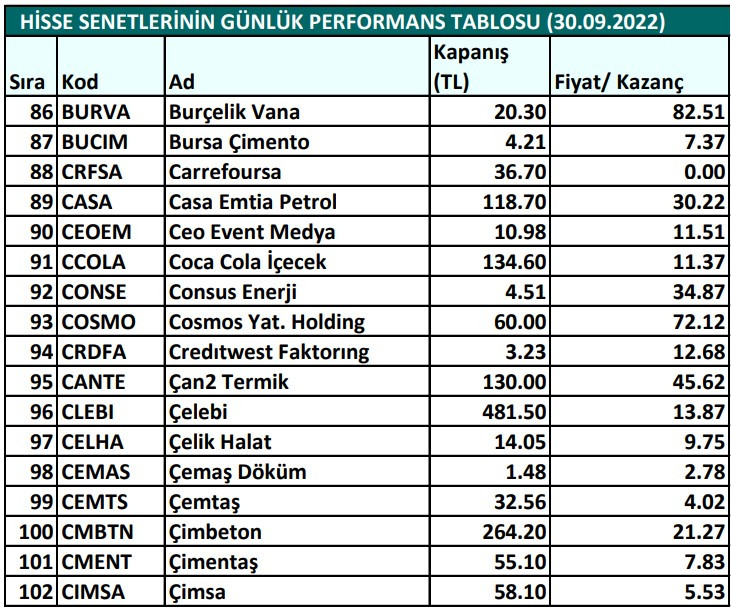 Hisse senetlerinin günlük fiyat-kazanç performansları (30.09.2022)