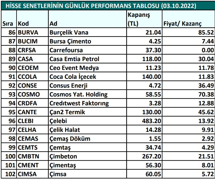 Hisse senetlerinin günlük fiyat-kazanç performansları (03.10.2022)