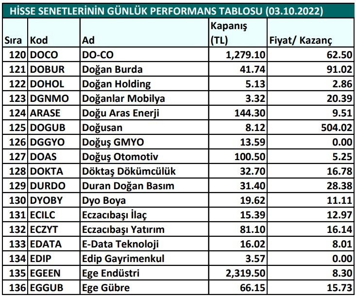 Hisse senetlerinin günlük fiyat-kazanç performansları (03.10.2022)