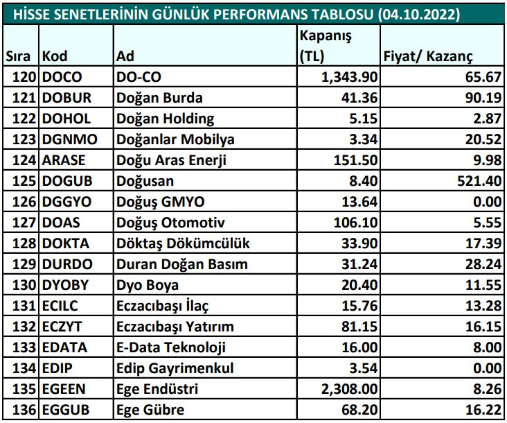 Hisse senetlerinin günlük fiyat-kazanç performansları (04.10.2022)