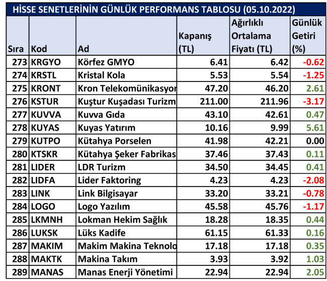 BİST hisselerinin günlük performansları 05/10/2022