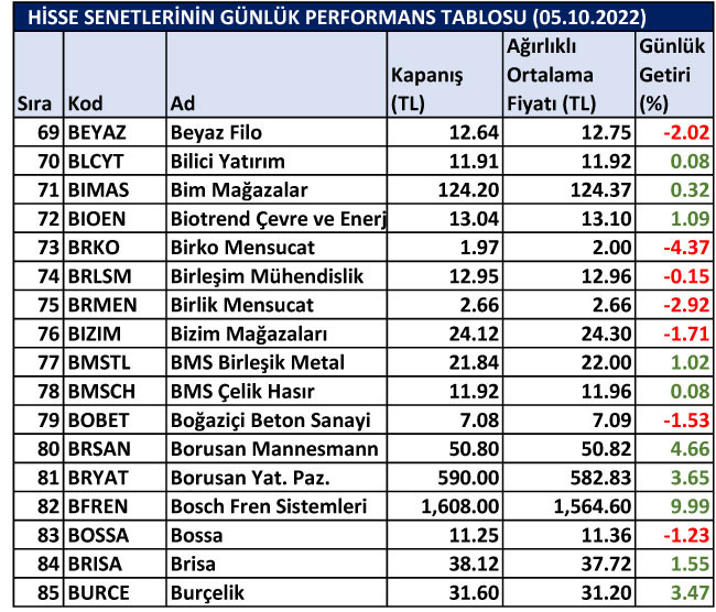 BİST hisselerinin günlük performansları 05/10/2022
