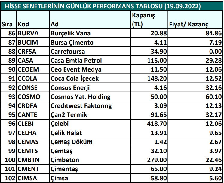 Hisse senetlerinin günlük fiyat-kazanç performansları (19.09.2022)