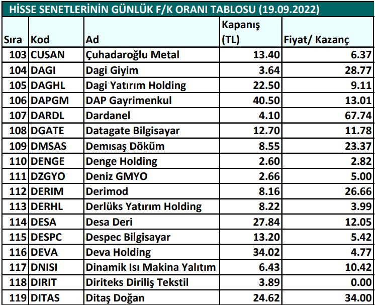 Hisse senetlerinin günlük fiyat-kazanç performansları (19.09.2022)