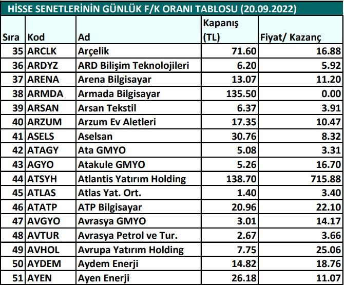 Hisse senetlerinin günlük fiyat-kazanç performansları (20.09.2022)