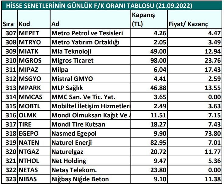 Hisse senetlerinin günlük fiyat-kazanç performansları (21.09.2022)