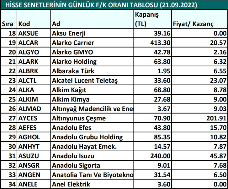 Hisse senetlerinin günlük fiyat-kazanç performansları (21.09.2022)