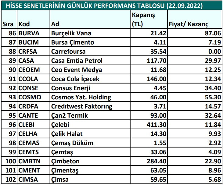 Hisse senetlerinin günlük fiyat-kazanç performansları (22.09.2022)