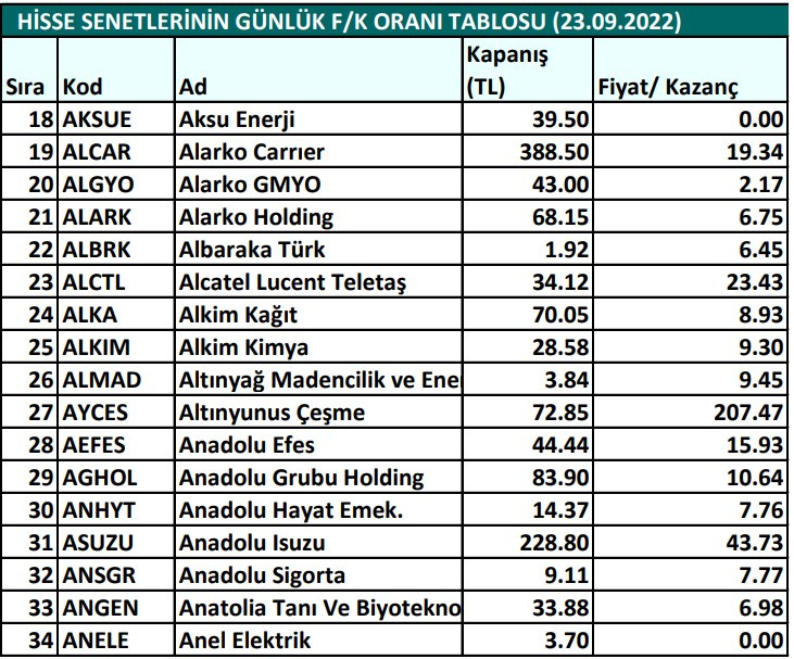 Hisse senetlerinin günlük fiyat-kazanç performansları (23.09.2022)