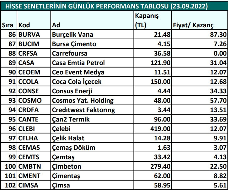 Hisse senetlerinin günlük fiyat-kazanç performansları (23.09.2022)