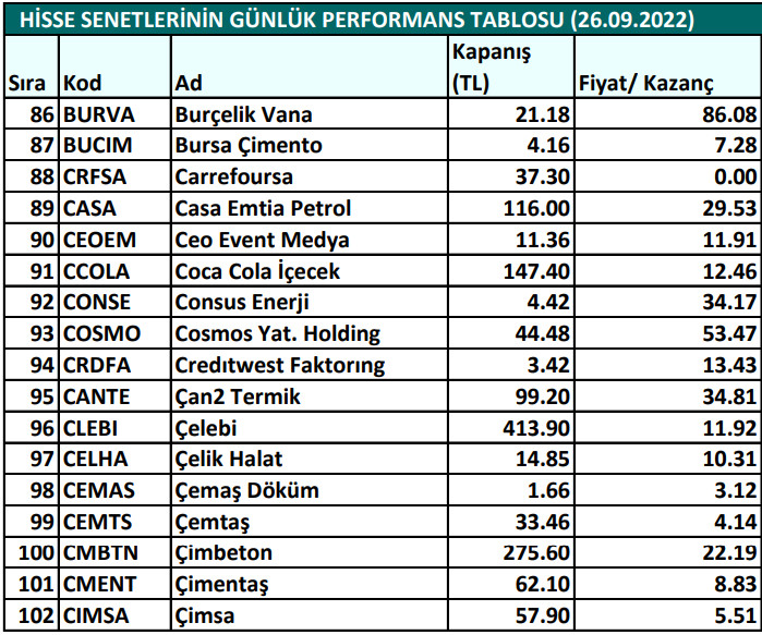 Hisse senetlerinin günlük fiyat-kazanç performansları (26.09.2022)