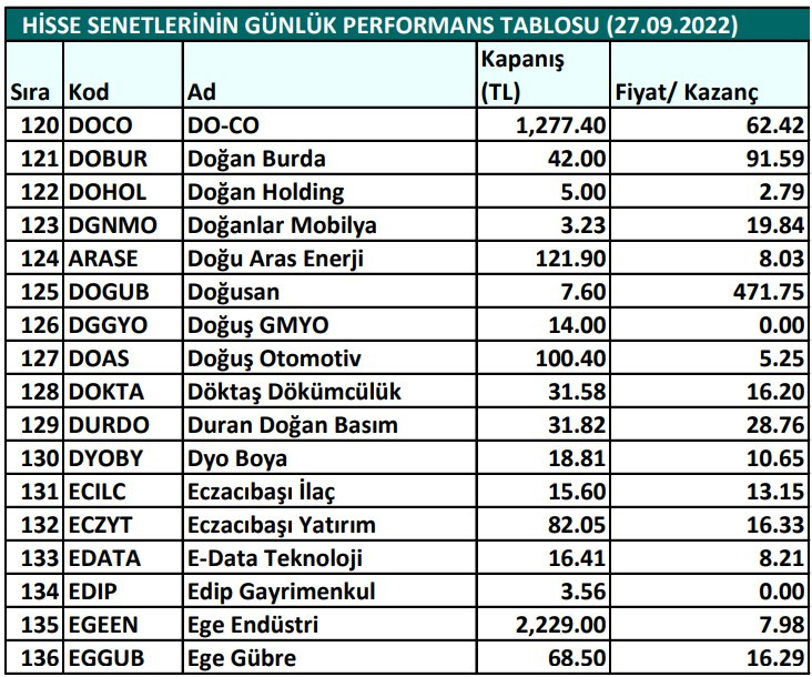 Hisse senetlerinin günlük fiyat-kazanç performansları (27.09.2022)