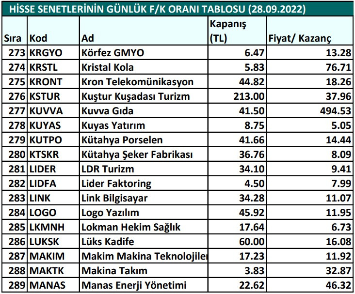 Hisse senetlerinin günlük fiyat-kazanç performansları (28.09.2022)