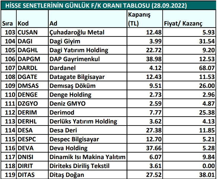 Hisse senetlerinin günlük fiyat-kazanç performansları (28.09.2022)