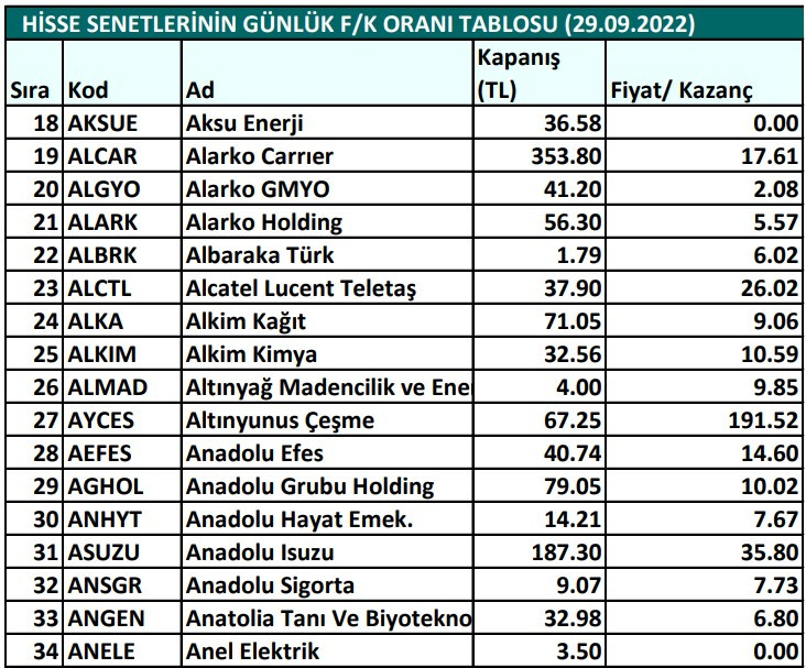 Hisse senetlerinin günlük fiyat-kazanç performansları (29.09.2022)
